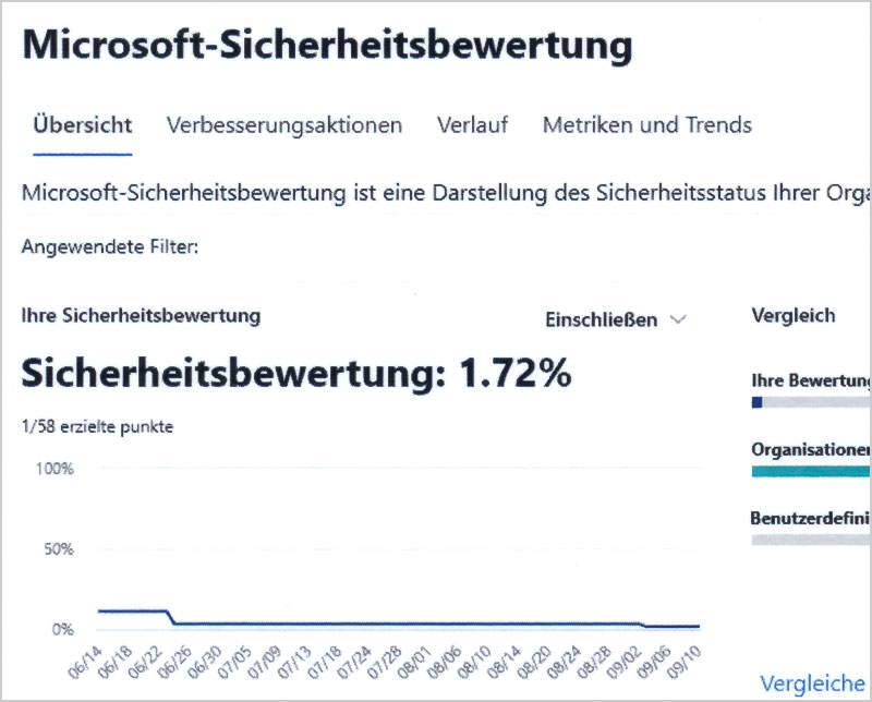 Microsoft Teams Compliance, Sicherheit und Governance