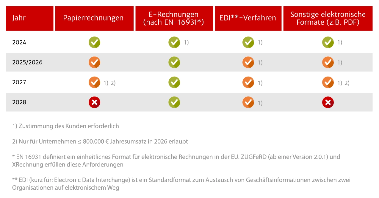 Tabelle  zu Übergangsfristen