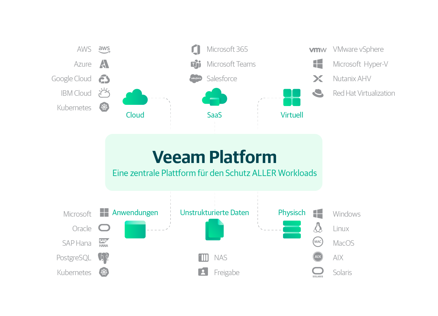 Veeam Platform - Eine zentrale Plattform für den Schutz ALLER Workloads
