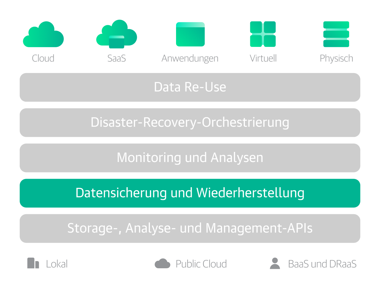 Veeam Platform Foundation - Datensicherung und Wiederherstellung